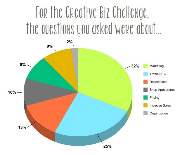 pie-chart-of-the-creative-business-questions-people-asked-6675611